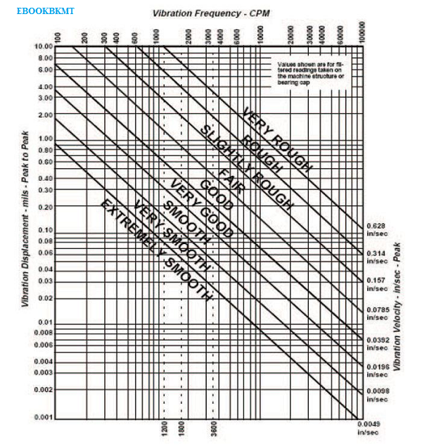 Vibration Analysis Chart PDF - lms.htecom.net
